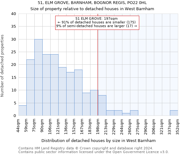 51, ELM GROVE, BARNHAM, BOGNOR REGIS, PO22 0HL: Size of property relative to detached houses in West Barnham