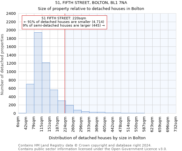 51, FIFTH STREET, BOLTON, BL1 7NA: Size of property relative to detached houses in Bolton