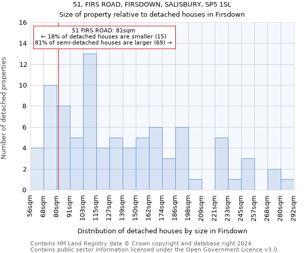 51, FIRS ROAD, FIRSDOWN, SALISBURY, SP5 1SL: Size of property relative to detached houses in Firsdown