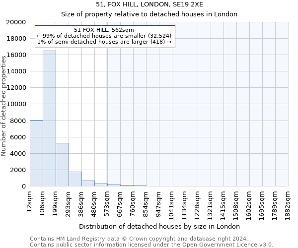 51, FOX HILL, LONDON, SE19 2XE: Size of property relative to detached houses in London