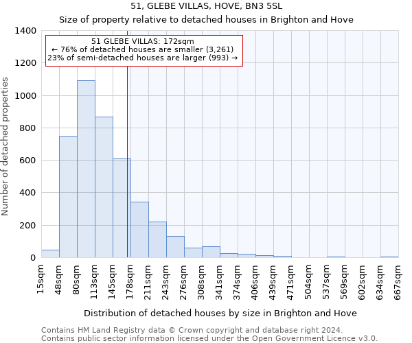 51, GLEBE VILLAS, HOVE, BN3 5SL: Size of property relative to detached houses in Brighton and Hove