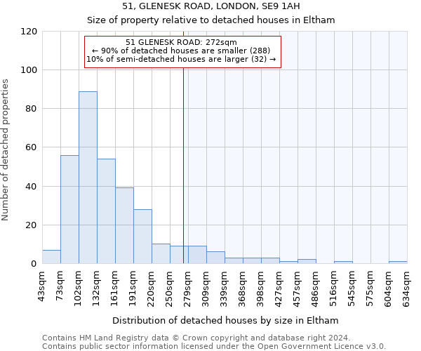 51, GLENESK ROAD, LONDON, SE9 1AH: Size of property relative to detached houses in Eltham