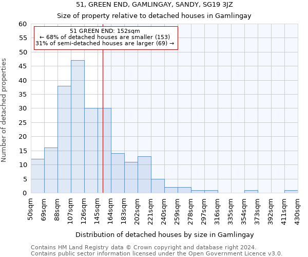 51, GREEN END, GAMLINGAY, SANDY, SG19 3JZ: Size of property relative to detached houses in Gamlingay