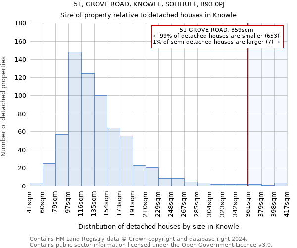 51, GROVE ROAD, KNOWLE, SOLIHULL, B93 0PJ: Size of property relative to detached houses in Knowle