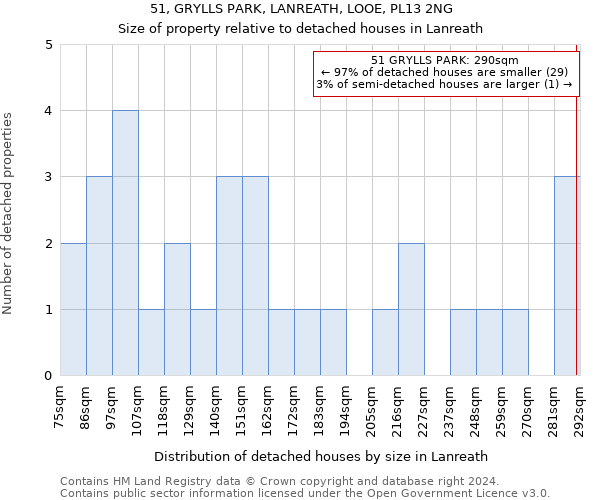 51, GRYLLS PARK, LANREATH, LOOE, PL13 2NG: Size of property relative to detached houses in Lanreath