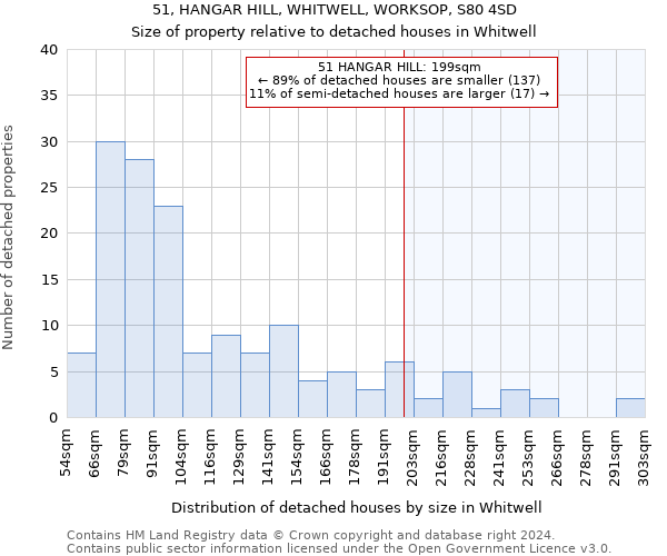 51, HANGAR HILL, WHITWELL, WORKSOP, S80 4SD: Size of property relative to detached houses in Whitwell