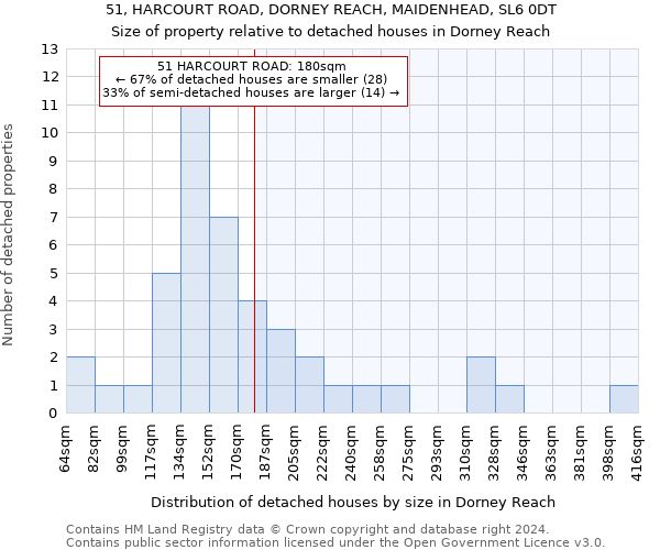 51, HARCOURT ROAD, DORNEY REACH, MAIDENHEAD, SL6 0DT: Size of property relative to detached houses in Dorney Reach