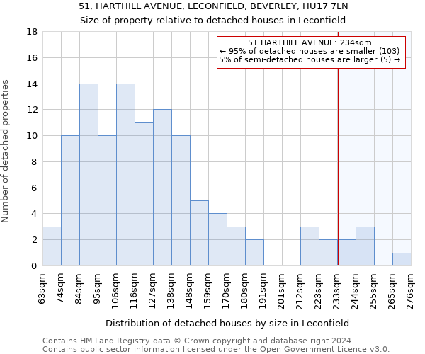 51, HARTHILL AVENUE, LECONFIELD, BEVERLEY, HU17 7LN: Size of property relative to detached houses in Leconfield