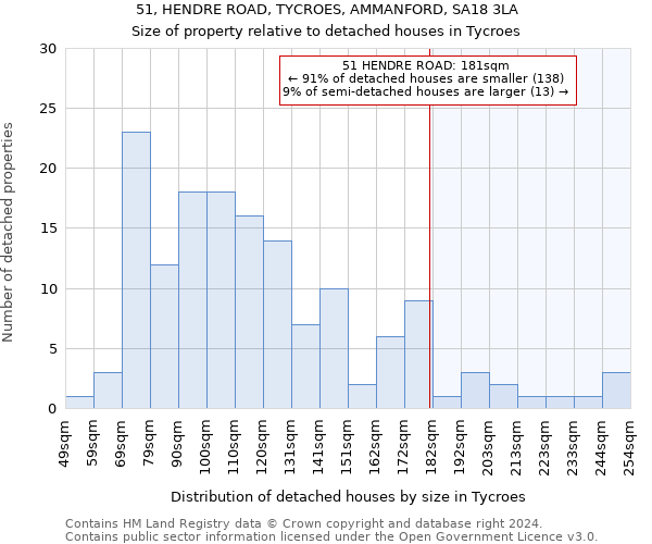 51, HENDRE ROAD, TYCROES, AMMANFORD, SA18 3LA: Size of property relative to detached houses in Tycroes