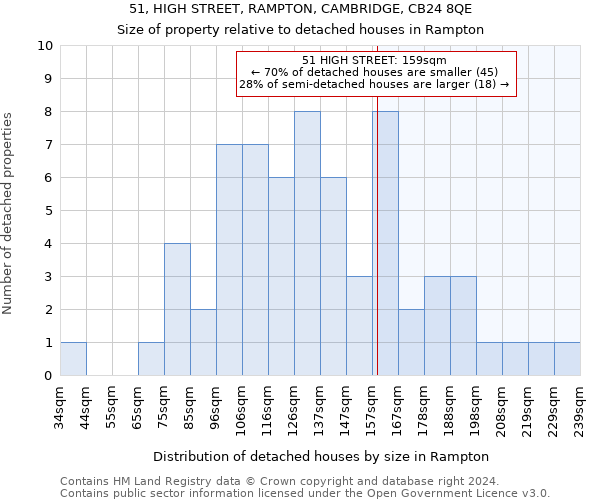 51, HIGH STREET, RAMPTON, CAMBRIDGE, CB24 8QE: Size of property relative to detached houses in Rampton