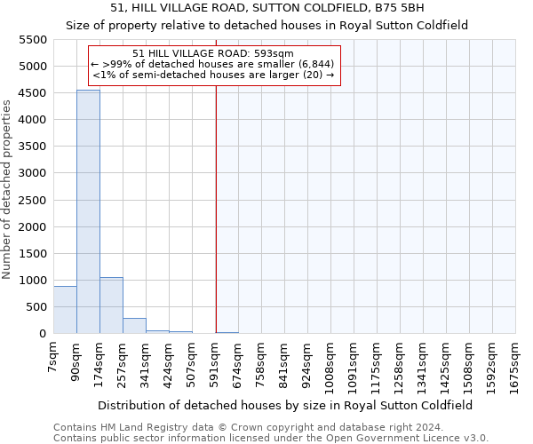 51, HILL VILLAGE ROAD, SUTTON COLDFIELD, B75 5BH: Size of property relative to detached houses in Royal Sutton Coldfield