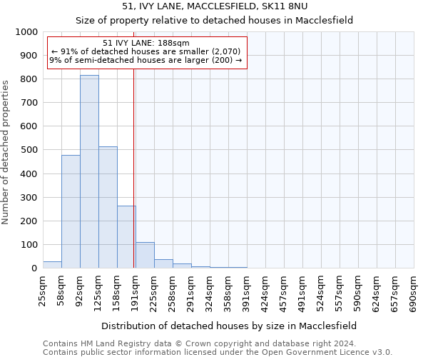 51, IVY LANE, MACCLESFIELD, SK11 8NU: Size of property relative to detached houses in Macclesfield