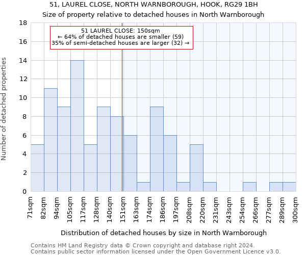 51, LAUREL CLOSE, NORTH WARNBOROUGH, HOOK, RG29 1BH: Size of property relative to detached houses in North Warnborough