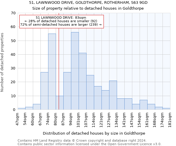 51, LAWNWOOD DRIVE, GOLDTHORPE, ROTHERHAM, S63 9GD: Size of property relative to detached houses in Goldthorpe