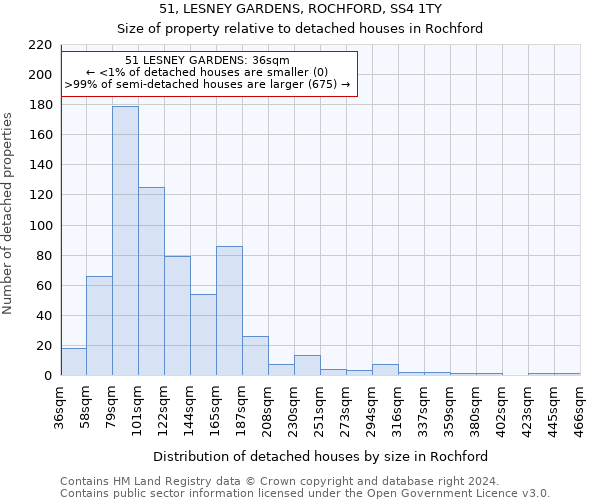 51, LESNEY GARDENS, ROCHFORD, SS4 1TY: Size of property relative to detached houses in Rochford