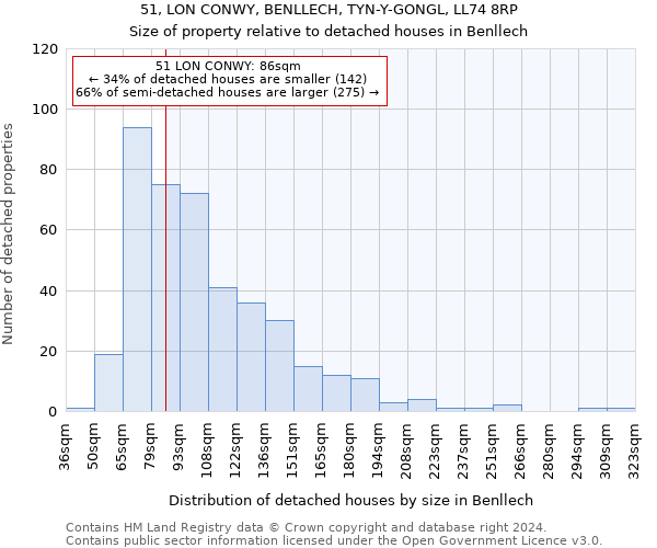 51, LON CONWY, BENLLECH, TYN-Y-GONGL, LL74 8RP: Size of property relative to detached houses in Benllech