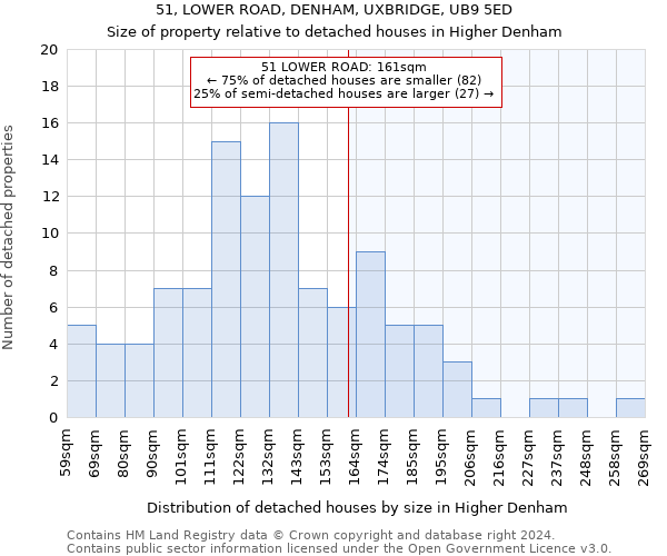 51, LOWER ROAD, DENHAM, UXBRIDGE, UB9 5ED: Size of property relative to detached houses in Higher Denham