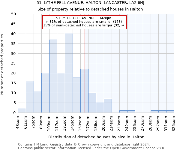 51, LYTHE FELL AVENUE, HALTON, LANCASTER, LA2 6NJ: Size of property relative to detached houses in Halton