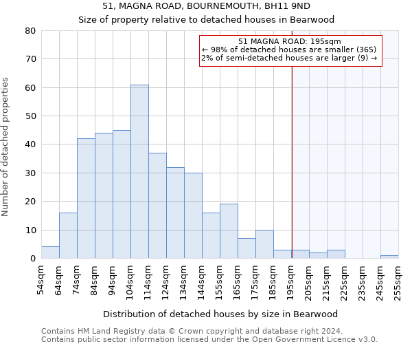 51, MAGNA ROAD, BOURNEMOUTH, BH11 9ND: Size of property relative to detached houses in Bearwood