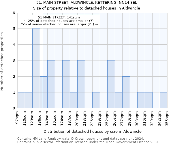 51, MAIN STREET, ALDWINCLE, KETTERING, NN14 3EL: Size of property relative to detached houses in Aldwincle