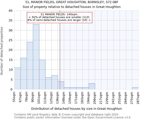 51, MANOR FIELDS, GREAT HOUGHTON, BARNSLEY, S72 0BF: Size of property relative to detached houses in Great Houghton