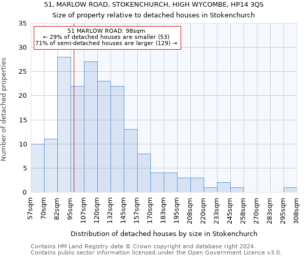 51, MARLOW ROAD, STOKENCHURCH, HIGH WYCOMBE, HP14 3QS: Size of property relative to detached houses in Stokenchurch