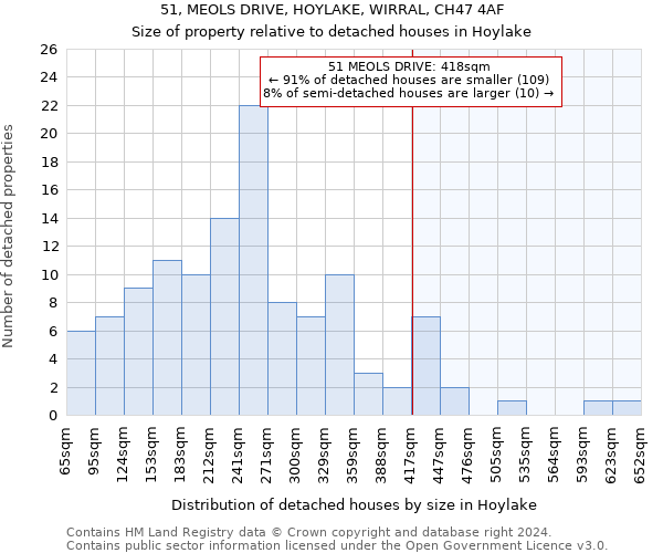 51, MEOLS DRIVE, HOYLAKE, WIRRAL, CH47 4AF: Size of property relative to detached houses in Hoylake