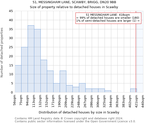 51, MESSINGHAM LANE, SCAWBY, BRIGG, DN20 9BB: Size of property relative to detached houses in Scawby