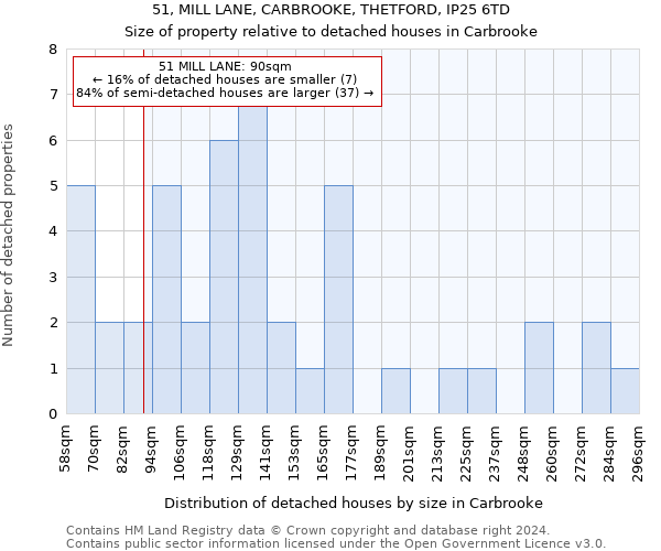 51, MILL LANE, CARBROOKE, THETFORD, IP25 6TD: Size of property relative to detached houses in Carbrooke