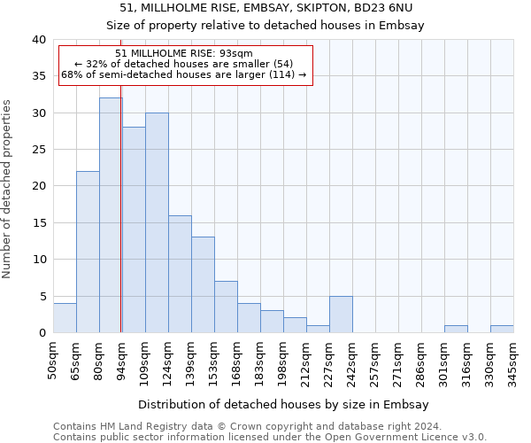 51, MILLHOLME RISE, EMBSAY, SKIPTON, BD23 6NU: Size of property relative to detached houses in Embsay