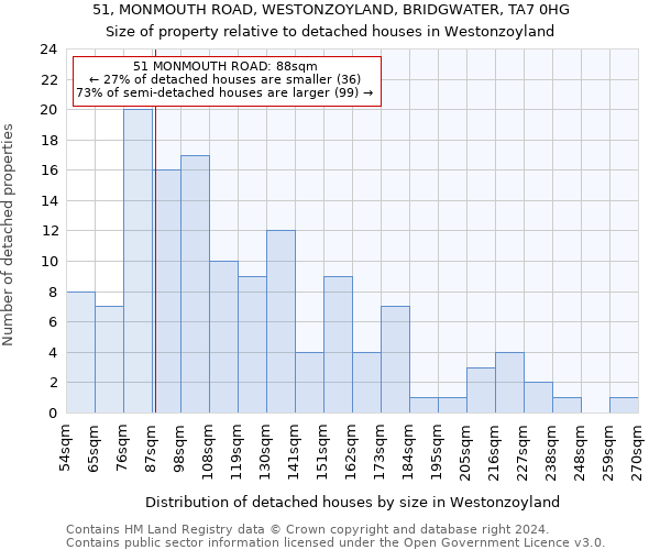 51, MONMOUTH ROAD, WESTONZOYLAND, BRIDGWATER, TA7 0HG: Size of property relative to detached houses in Westonzoyland