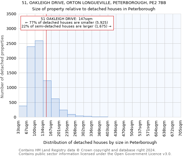 51, OAKLEIGH DRIVE, ORTON LONGUEVILLE, PETERBOROUGH, PE2 7BB: Size of property relative to detached houses in Peterborough