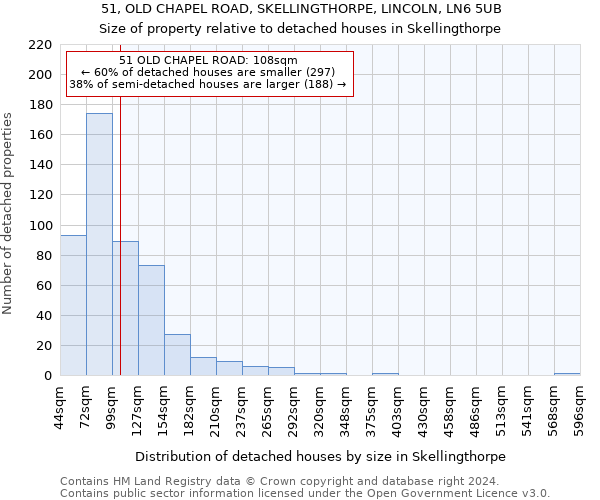 51, OLD CHAPEL ROAD, SKELLINGTHORPE, LINCOLN, LN6 5UB: Size of property relative to detached houses in Skellingthorpe