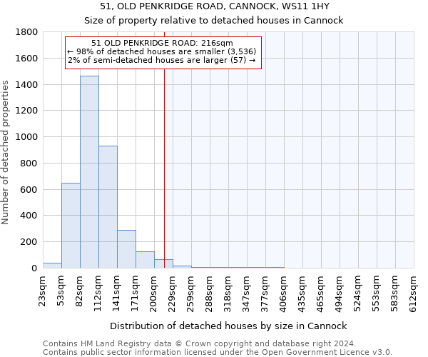 51, OLD PENKRIDGE ROAD, CANNOCK, WS11 1HY: Size of property relative to detached houses in Cannock