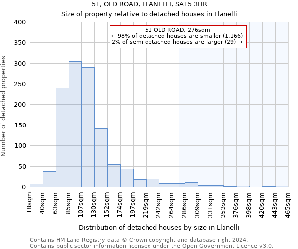 51, OLD ROAD, LLANELLI, SA15 3HR: Size of property relative to detached houses in Llanelli