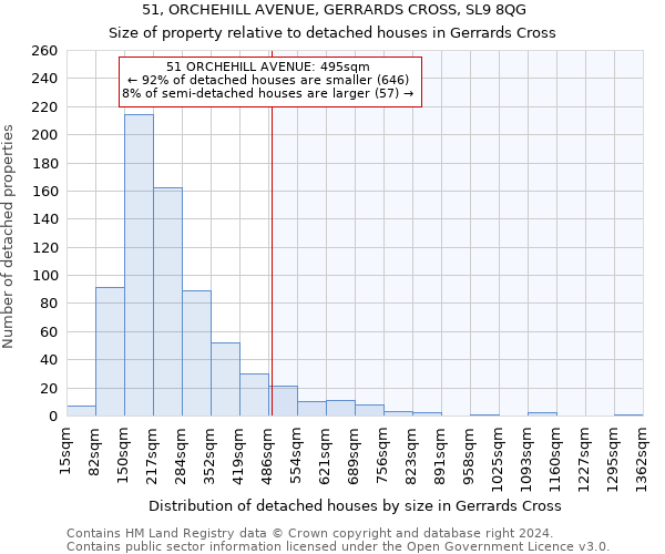 51, ORCHEHILL AVENUE, GERRARDS CROSS, SL9 8QG: Size of property relative to detached houses in Gerrards Cross