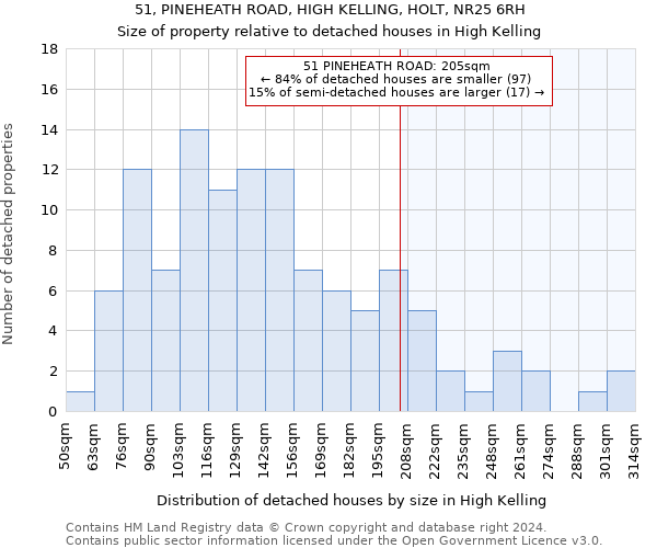 51, PINEHEATH ROAD, HIGH KELLING, HOLT, NR25 6RH: Size of property relative to detached houses in High Kelling