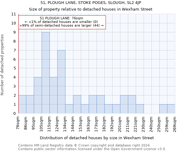 51, PLOUGH LANE, STOKE POGES, SLOUGH, SL2 4JP: Size of property relative to detached houses in Wexham Street