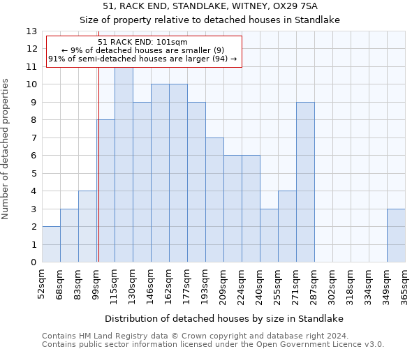 51, RACK END, STANDLAKE, WITNEY, OX29 7SA: Size of property relative to detached houses in Standlake