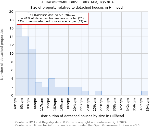 51, RADDICOMBE DRIVE, BRIXHAM, TQ5 0HA: Size of property relative to detached houses in Hillhead