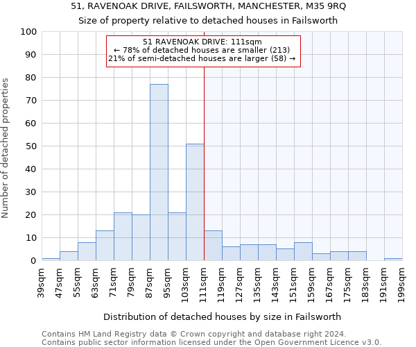 51, RAVENOAK DRIVE, FAILSWORTH, MANCHESTER, M35 9RQ: Size of property relative to detached houses in Failsworth