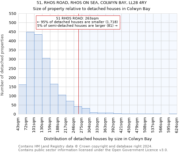 51, RHOS ROAD, RHOS ON SEA, COLWYN BAY, LL28 4RY: Size of property relative to detached houses in Colwyn Bay