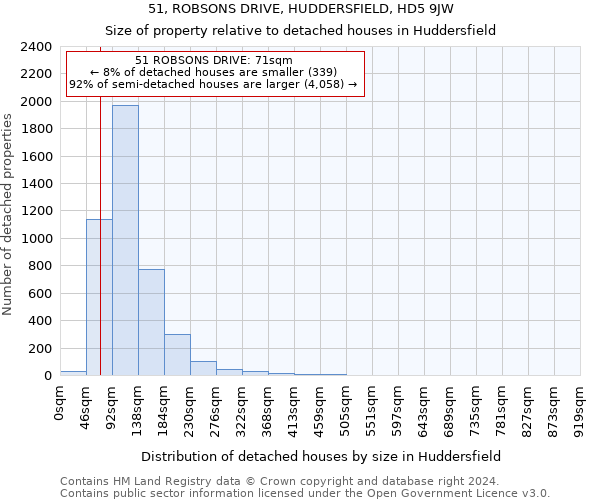 51, ROBSONS DRIVE, HUDDERSFIELD, HD5 9JW: Size of property relative to detached houses in Huddersfield