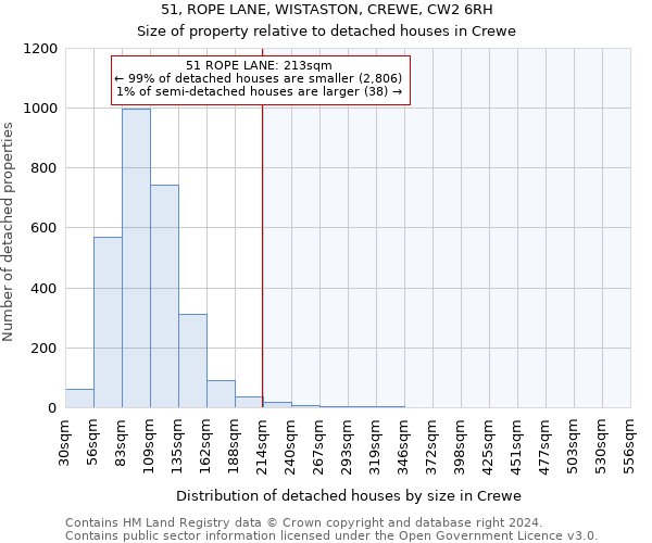 51, ROPE LANE, WISTASTON, CREWE, CW2 6RH: Size of property relative to detached houses in Crewe