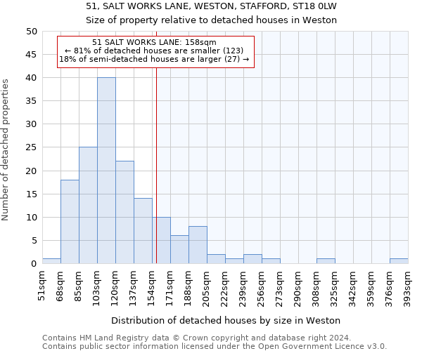 51, SALT WORKS LANE, WESTON, STAFFORD, ST18 0LW: Size of property relative to detached houses in Weston