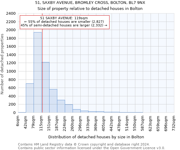 51, SAXBY AVENUE, BROMLEY CROSS, BOLTON, BL7 9NX: Size of property relative to detached houses in Bolton