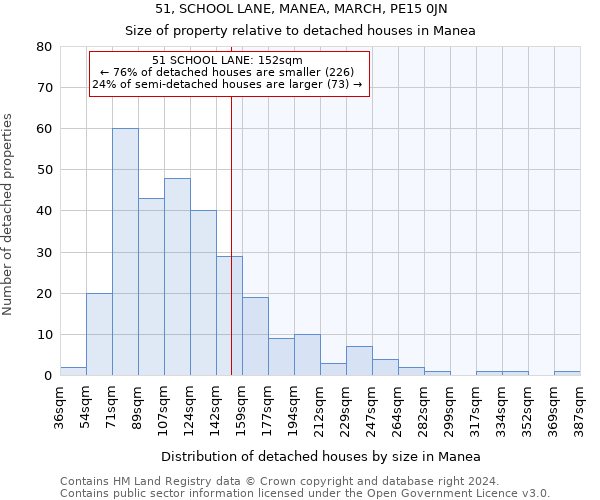 51, SCHOOL LANE, MANEA, MARCH, PE15 0JN: Size of property relative to detached houses in Manea