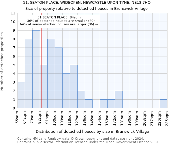 51, SEATON PLACE, WIDEOPEN, NEWCASTLE UPON TYNE, NE13 7HQ: Size of property relative to detached houses in Brunswick Village