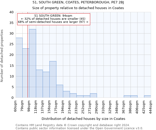 51, SOUTH GREEN, COATES, PETERBOROUGH, PE7 2BJ: Size of property relative to detached houses in Coates