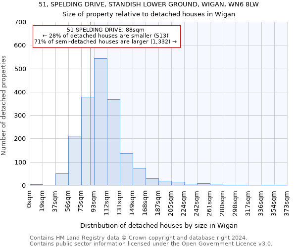 51, SPELDING DRIVE, STANDISH LOWER GROUND, WIGAN, WN6 8LW: Size of property relative to detached houses in Wigan